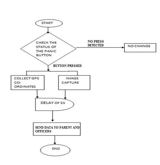 Child Tracking System